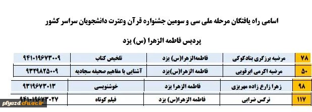 اسامی راه یافتگان مرحله ملی سی و سومین جشنواره قرآن وعترت دانشجویان سراسر کشور 4