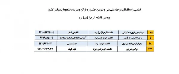 اسامی راه یافتگان مرحله ملی سی و سومین جشنواره قرآن وعترت دانشجویان سراسر کشور 4
